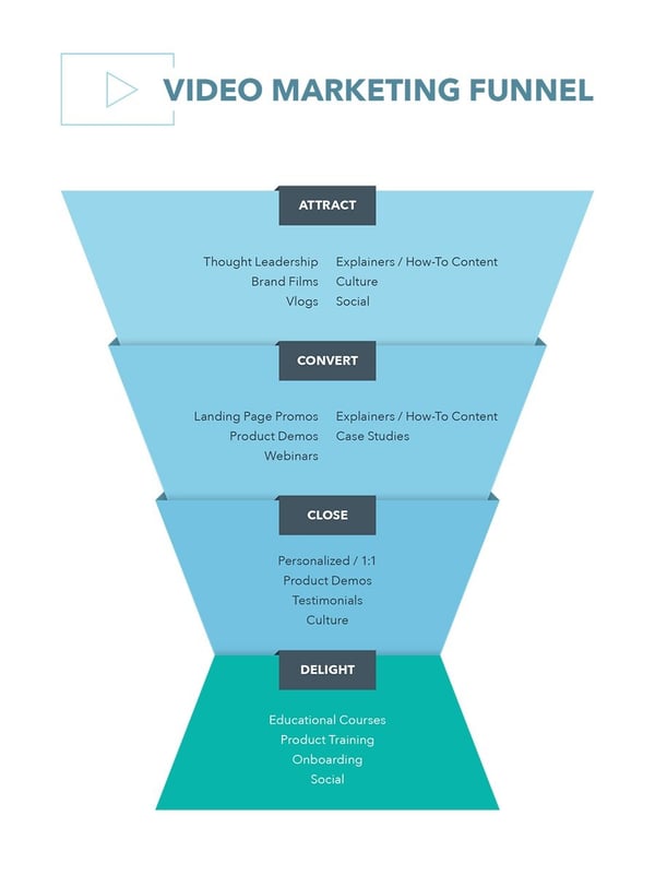 Building A Better Sales Funnel with the Power of Video
